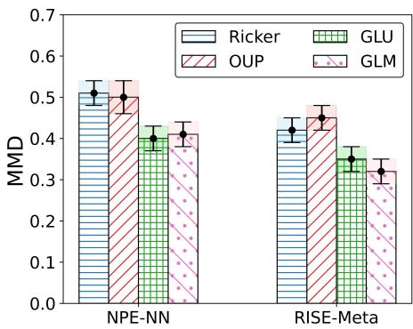 Generalization results. When tested on datasets with unknown levels of missingness, RISE-Meta achieves a lower Maximum Mean Discrepancy (MMD) than the baseline, showing its ability to generalize effectively.