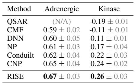 Ablation studies confirm the effectiveness of RISE’s design. The NP-based imputation model is state-of-the-art (left), and the joint learning strategy outperforms a separate, two-step approach (right).