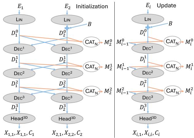 Figure 3: Overview of the proposed architecture for a decoder of depth \\(L = 3\\) ,a Linear \\(\\mathrm { H E A D } ^ { \\mathrm { 3 D } }\\) and without the \\(\\mathrm { I N } \\mathbf { J } ^ { \\mathrm { 3 D } }\\) module. The left side shows initialization with two images. The right side shows how the memory is used and updated given a new image/frame.