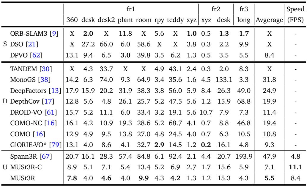 Table 1: VO: ATE RMSE [cm] on TUM RGB.Sparse (S) versus dense (D) versus dense unconstrained (U) methods on TUM-RGB SLAM benchmark. \\(( ^ { * } )\\) model re-run without Loop Closure and global bundle adjustment.