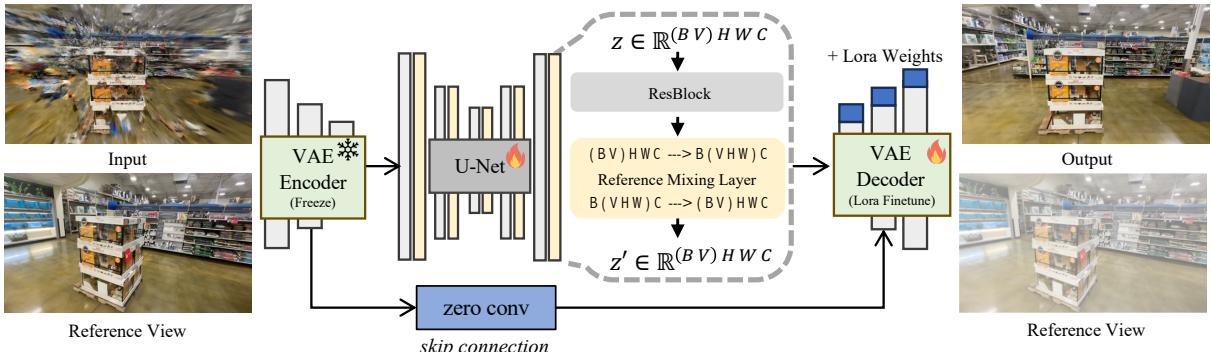 DIFIX Architecture diagram. Left side shows inputs feeding into a VAE Encoder. The center shows the U-Net with a Reference Mixing Layer. Right side shows the enhanced output.