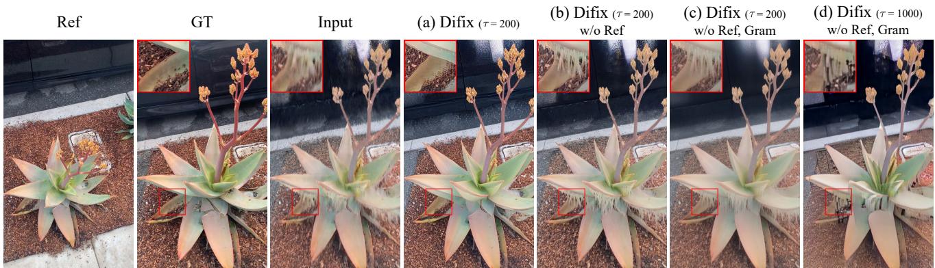 Visual ablation of DIFIX components. Removing reference views or Gram loss leads to hallucinations or blurry results.