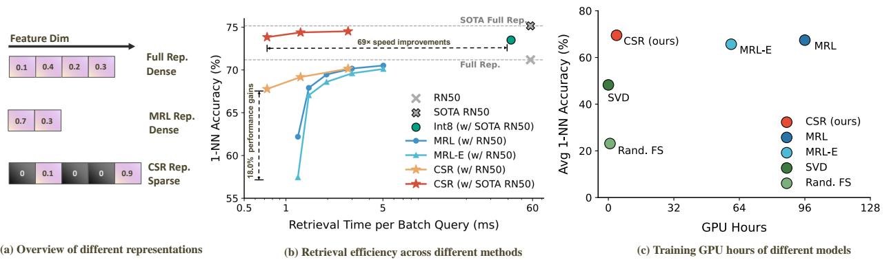 Figure 1. Overview of our proposed method. (a) Illustrative comparison between standard embeddings and compression schemes. (b) Comparison of retrieval accuracy and time. (c) Training GPU hours.