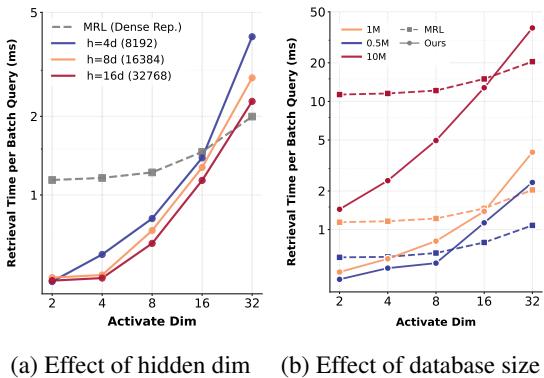 Figure 3. Comparison of retrieval time based on different factors.