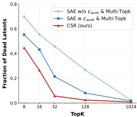 Figure 6. Comparison of dead latent fractions across loss combinations.