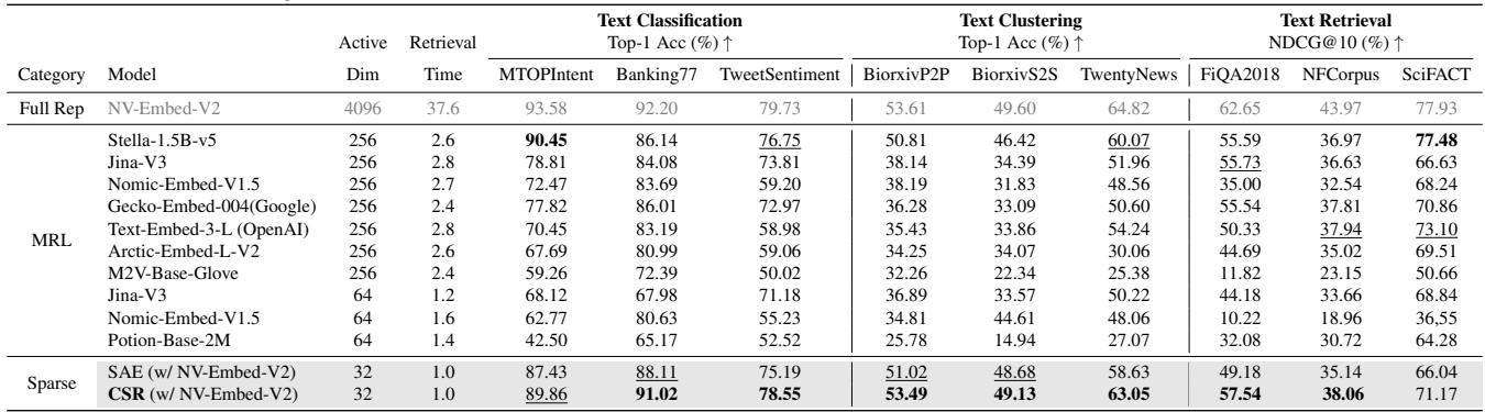 Table 1. Performance and efficiency of text embeddings on natural language tasks.