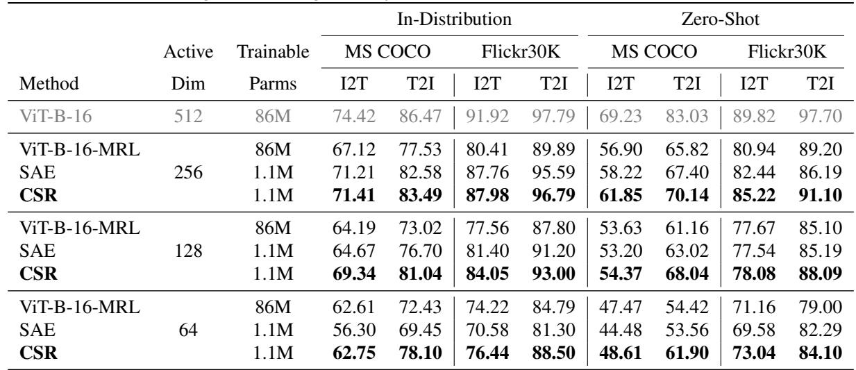 Table 2. Comparison of different methods on multi-modal retrieval tasks.