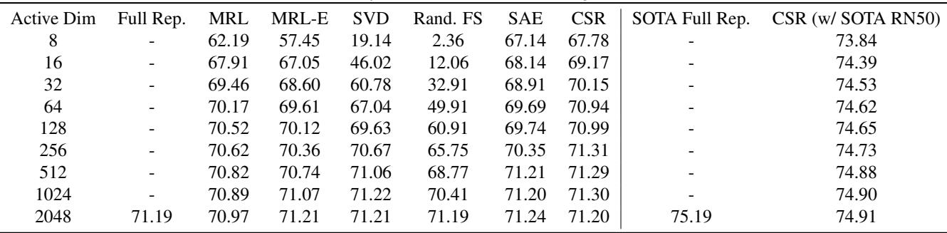 Table 4. 1-NN accuracy of different methods on ImageNet1k classification.