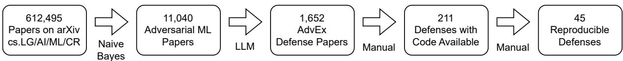 Flowchart showing the filtering process of papers. Starting with over 600k papers, it filters down to just 45 reproducible defenses through multiple stages of automated and manual review.