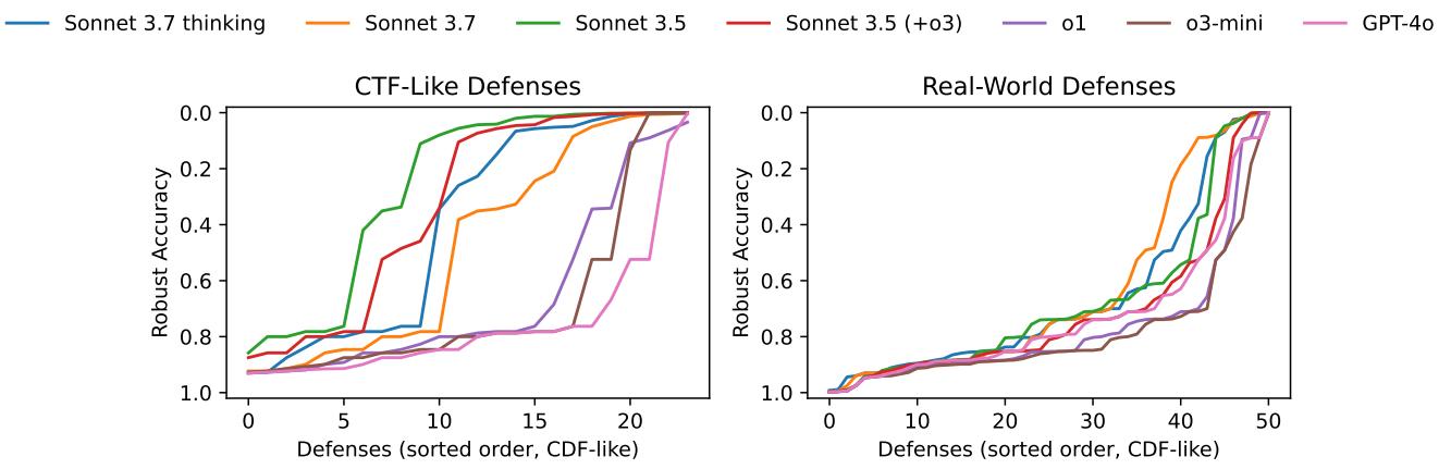 Two charts comparing attack success rates. The left chart shows high success on CTF-like defenses (up to 75%), while the right chart shows low success on real-world defenses (around 20%).