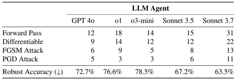 Table showing the drop-off in success rates across the four steps of the attack pipeline. Models often fail to create differentiable code or execute the final PGD attack.