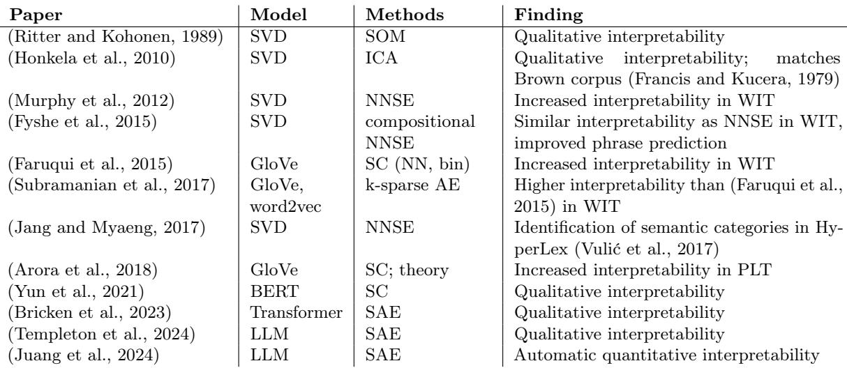应用稀疏编码及相关方法的研究总结。从 SVD 到现代 LLM，不同模型中更稀疏的嵌入始终获得更高的可解释性评分。