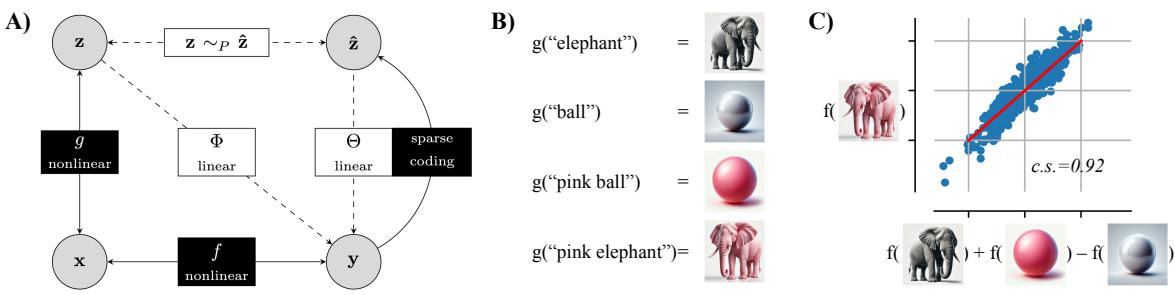 数学世界模型与线性类比的示意图。从潜在变量 z 到数据 x 再到神经表征 y，在特定条件下整体呈线性，使得 “粉色 + 大象 ≈ 粉色大象” 这类类比成为可能。