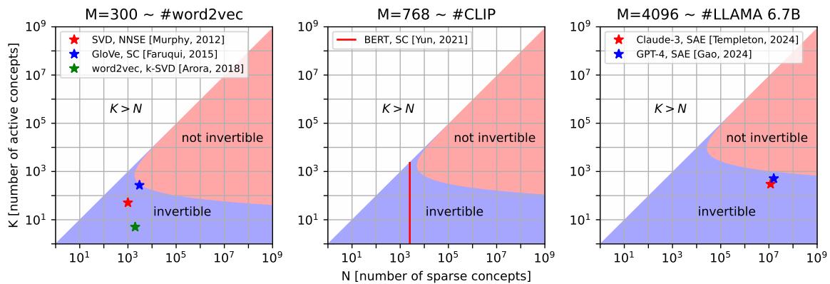 压缩感知边界，显示在不同模型规模下恢复稀疏信号的条件。较大模型落在理论上可恢复可解释编码的区域。