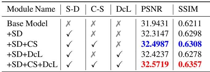 Table 4. The ablation studies on 2 proposed modules and novel loss functions.