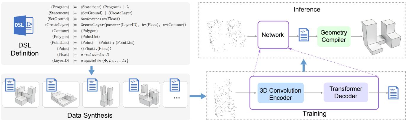 Figure 2: The ArcPro Pipeline. The system uses a DSL to synthesize training data (left). The network (right) consists of a 3D Convolutional Encoder and a Transformer Decoder that predicts the program tokens.