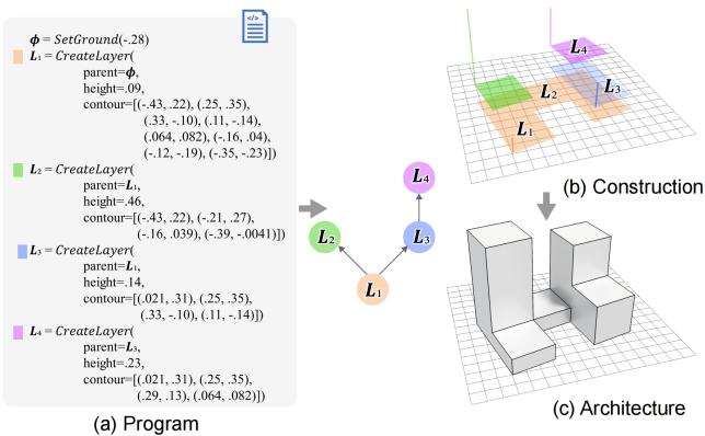 Figure 3: The compilation process. (a) The program code. (b) The logic of stacking layers (Construction). (c) The final 3D Architecture.