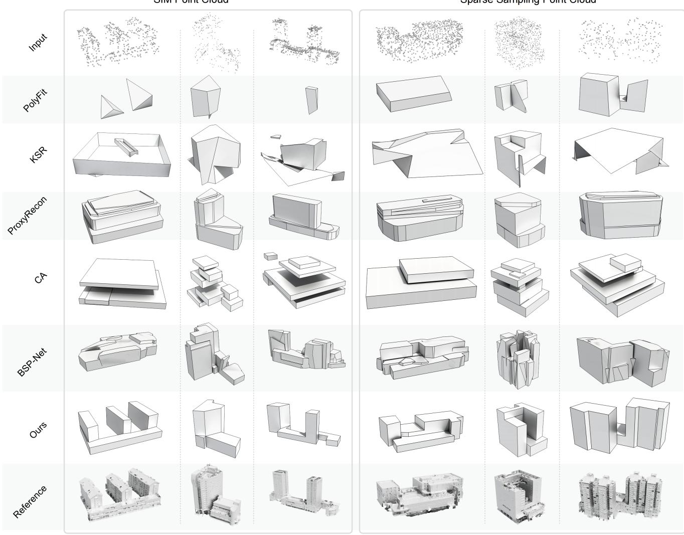 Figure 5: Comparison against SOTA. Traditional methods (PolyFit, KSR) and learning methods (BSP-Net) struggle with noise and topology. ArcPro produces clean, logical structures.