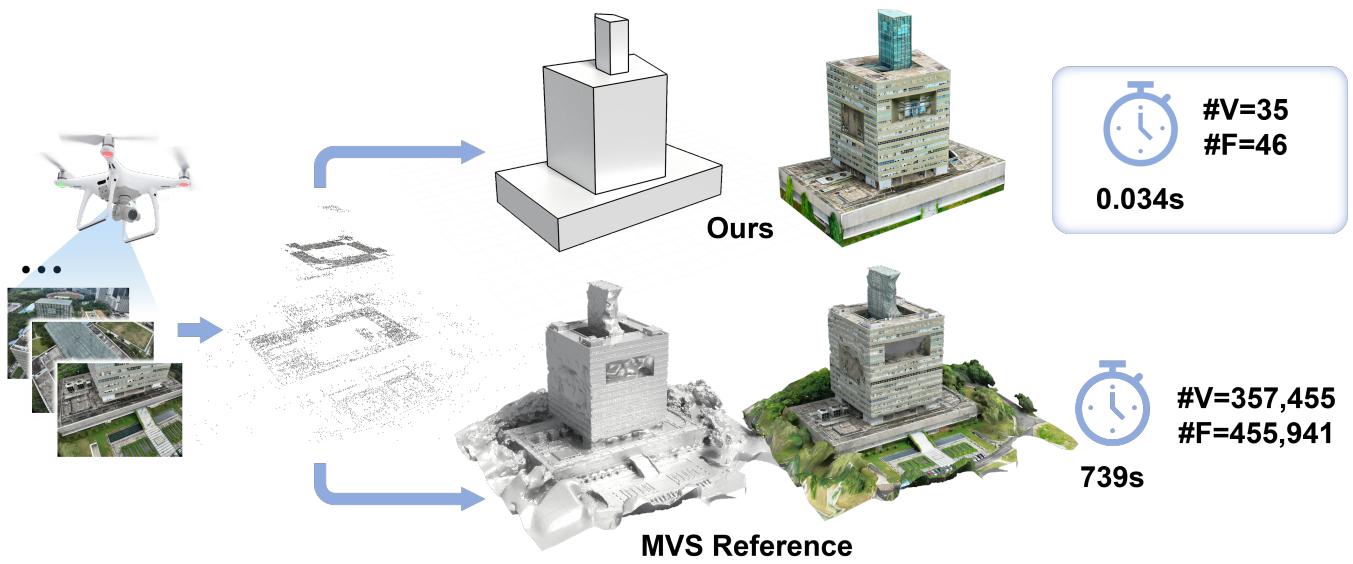 Figure 13: Efficiency comparison. ArcPro creates a lightweight model in 0.034s, vs. 739s for a traditional MVS reconstruction.