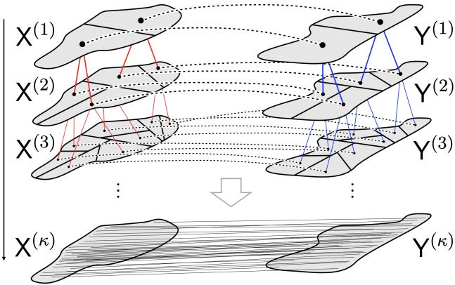 Figure 1: Schematic of the Hierarchical Refinement algorithm showing the recursive partitioning.