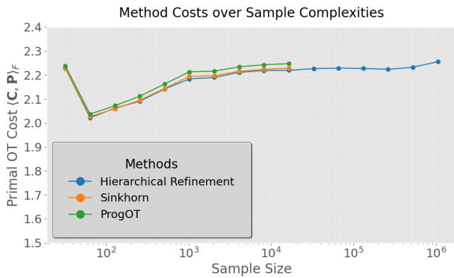 Figure 2: Primal OT cost comparison vs. sample size.