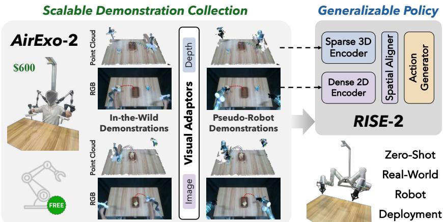 Overview of the AirExo-2 System and the RISE-2 Policy.