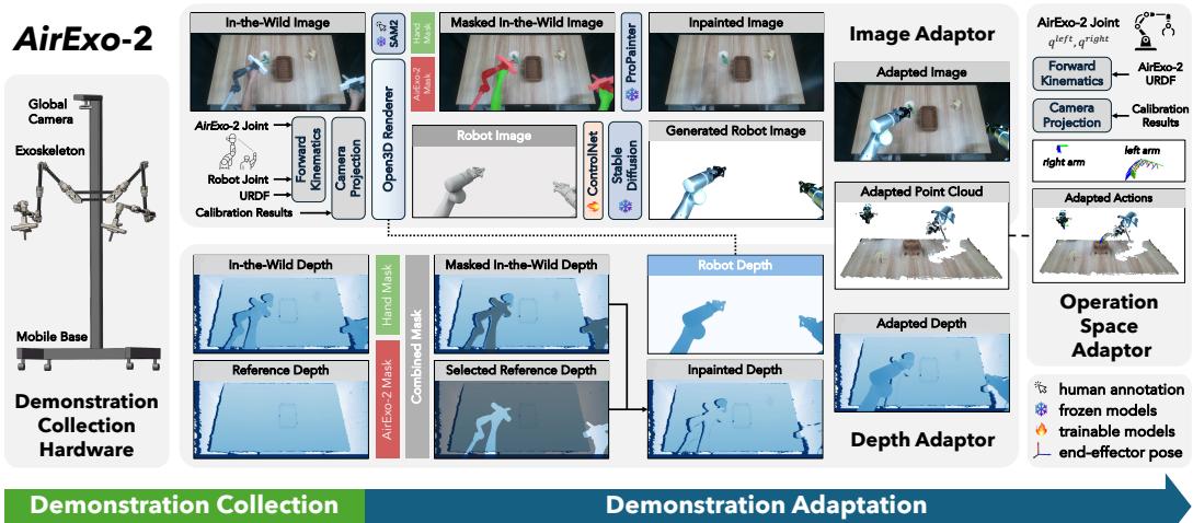 Overview of the AirExo-2 System pipeline.