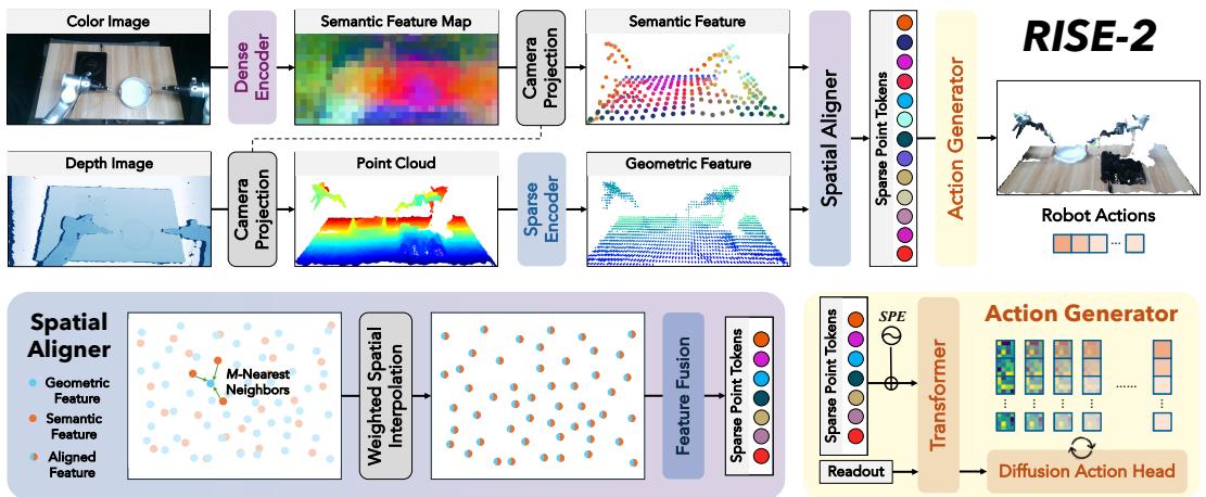 RISE-2 Policy Architecture.
