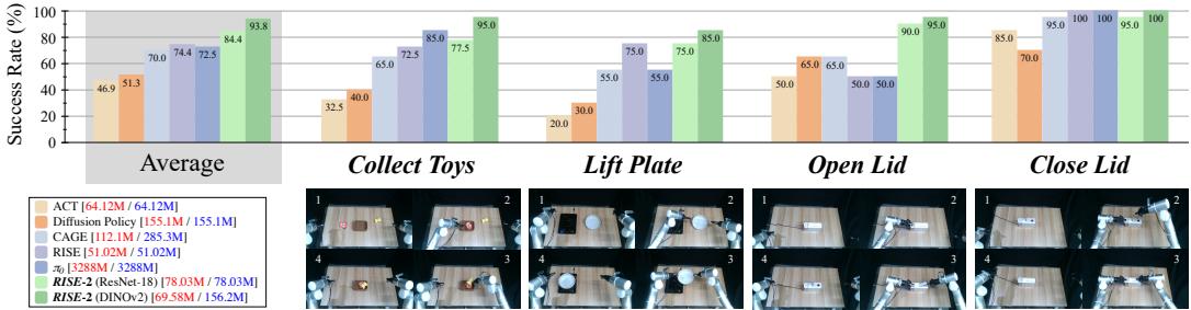 Tasks and In-Domain Evaluation Results bar chart.