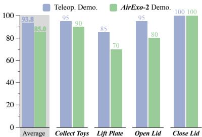 RISE-2 Policy Performance with Different Demonstrations.