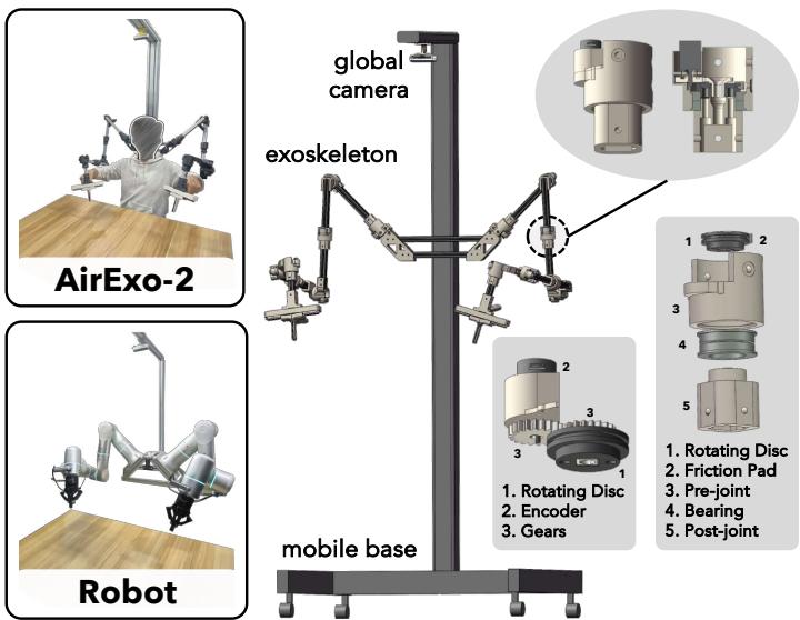 Hardware Design of AirExo-2 showing the exoskeleton and mobile base.