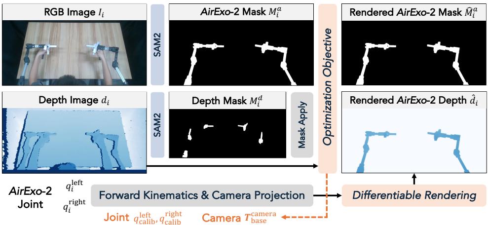 Calibration via Differentiable Rendering pipeline.
