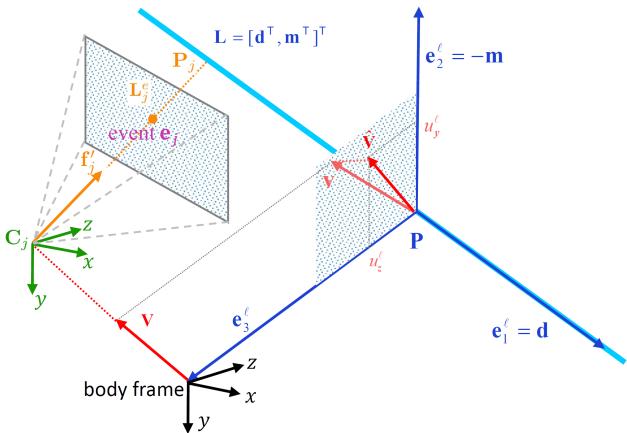 Figure 1. Incidence relation between the observed line L and line L_j^e of the j-th event. The line L_j^e is consistent with the bearing vector f_j&rsquo;. The vector v represents the projection of the translation v onto the plane spanned by the vectors e_2^l and e_3^l, which is filled by dot patterns. Due to the aperture problem, only u_y^l and u_z^l components are observable.