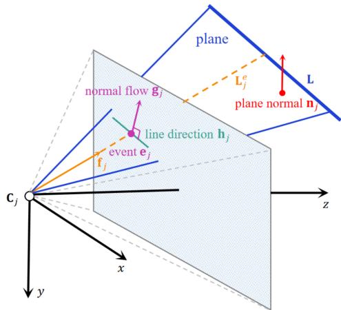 Figure 2. Coplanarity relation between plane normal vectors. Plane normal n_j can be computed from the event e_j and its normal flow g_j. The line direction vector h_j in the image plane is perpendicular with g_j within the image plane. The line L is orthogonal to the plane normal set {n&rsquo;_j}.