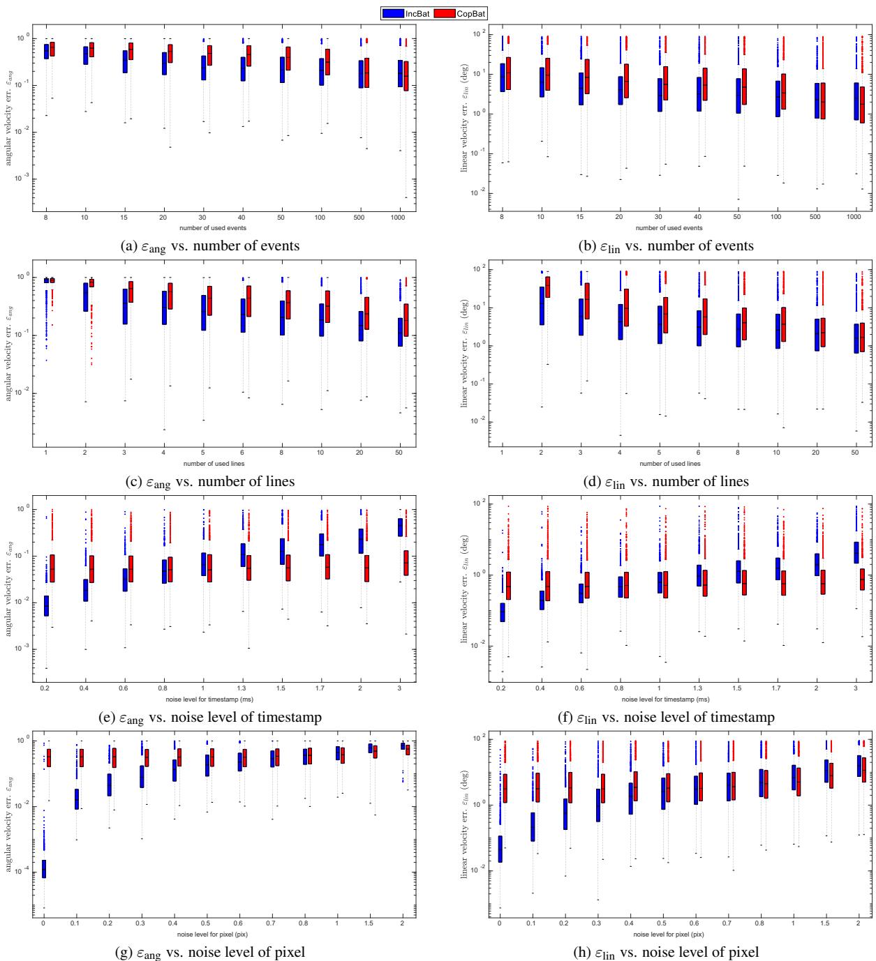 Figure 3. The results on synthetic data demonstrate the relationship between errors and various factors, such as the number of events, number of lines, and noise levels.
