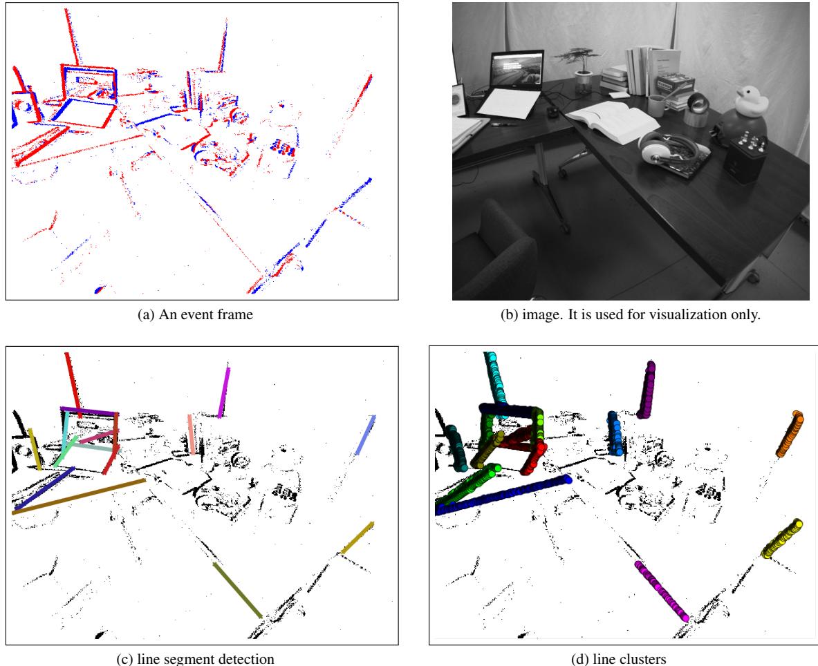 Figure 5. Line cluster extraction from the desk-normal sequence in the VECtor dataset. (a) An event frame generated by accumulating events, where red and blue dots represent events with opposite polarities. (b) The corresponding image. (c) Results of line segment detection. (d) Line cluster extraction by associating events near the line segments.