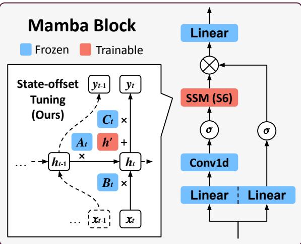 Figure 1: Illustration of our proposed State-offset Tuning on a Mamba block. State-offset Tuning injects a trainable state-offset h&rsquo; at each timestep in the SSM module while keeping other parameters frozen.