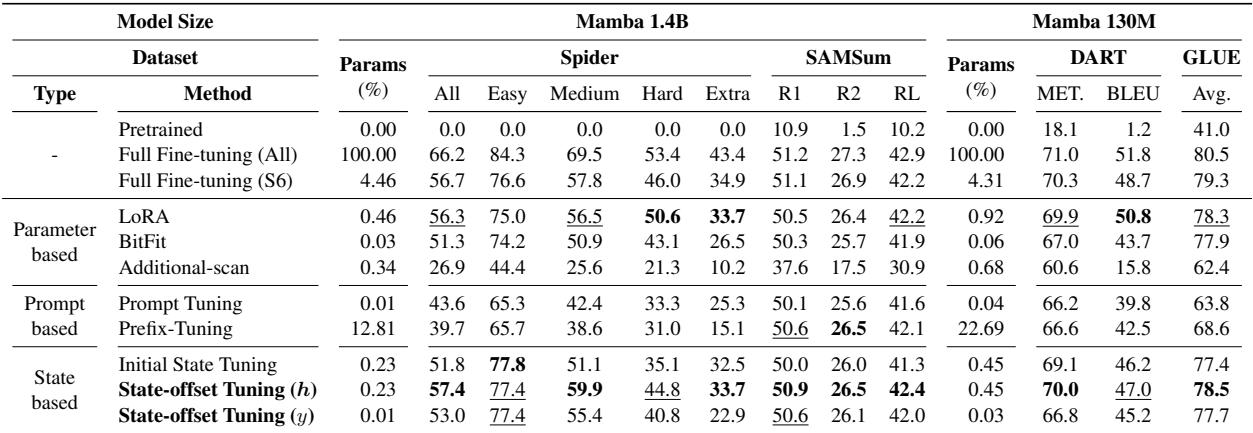 Table 3: Experimental results for fine-tuning the SSM module (S6) of Mamba models. State-offset Tuning outperforms almost all other methods.