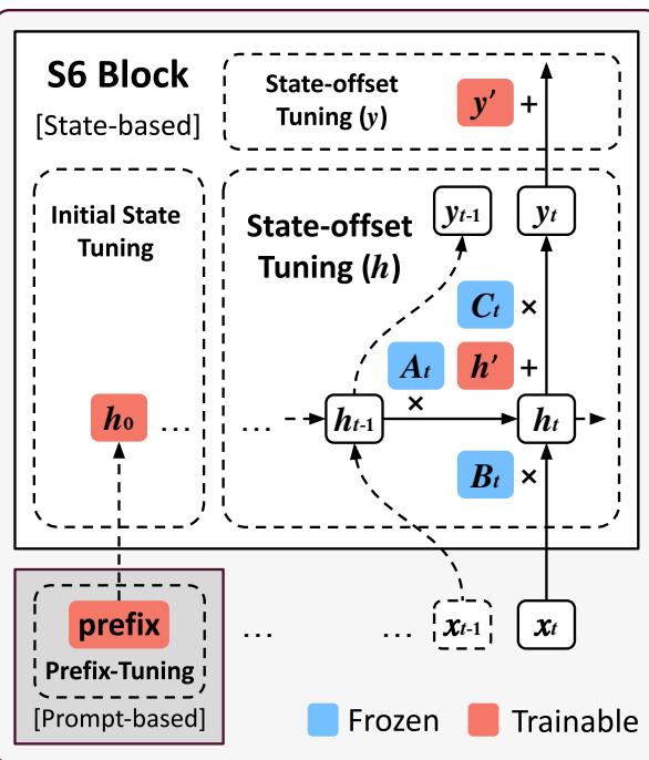 Figure 2: Visual comparison of prompt-based methods and state-based methods in the S6 block.