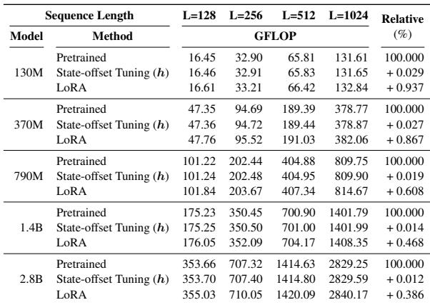 Table 8: FLOP overhead across various model sizes. State-offset Tuning adds less than 0.03% overhead.