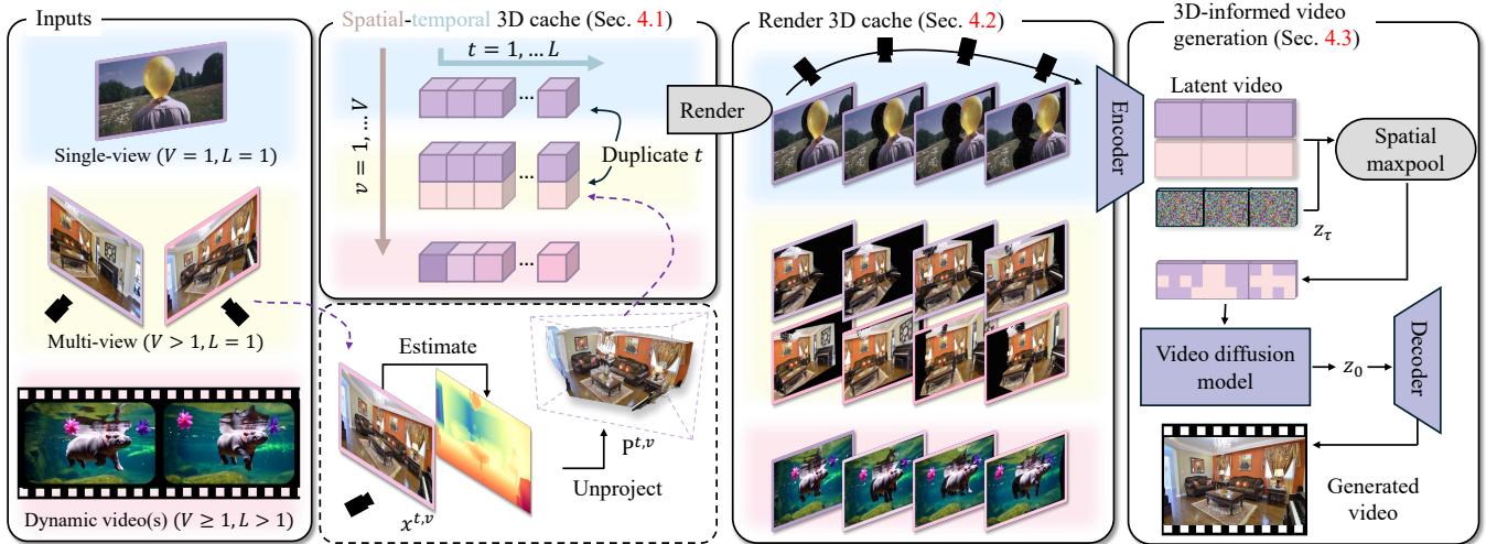 Figure 3. Overview of GEN3C architecture. From input to 3D cache, to rendering, to the final diffusion model.