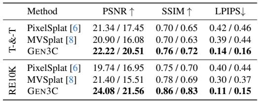 Table 2. Quantitative results showing GEN3C outperforming PixelSplat and MVSplat in PSNR and SSIM metrics.