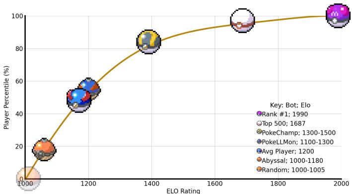 Elo rating comparison graph.