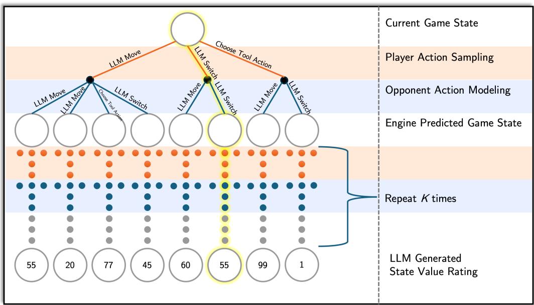 Architecture of the PokéChamp Minimax tree search.