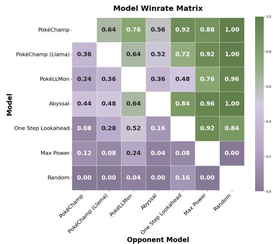 Winrate matrix for Gen 8 Random Battles.