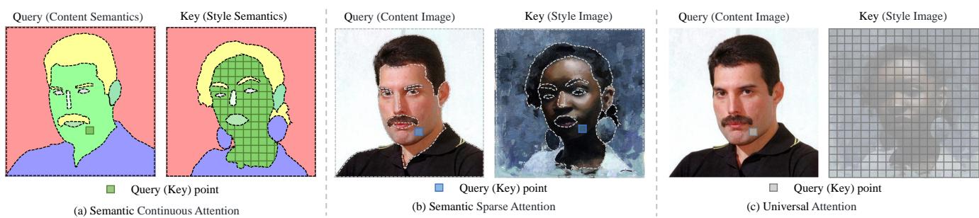 Comparison between Semantic Continuous-Sparse Attention (SCA and SSA) and Universal Attention.