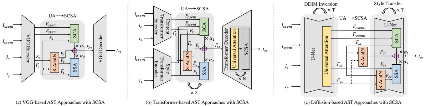 Frameworks of Attn-AST approaches with SCSA integration.