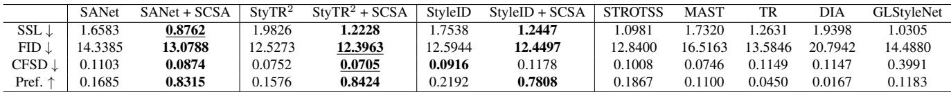 Qualitative comparisons among Attn-AST approaches and SOTA methods.