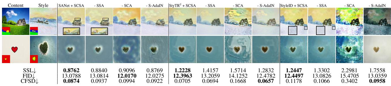 Qualitative and quantitative ablation results.