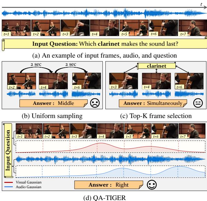 Comparison of sampling methods. (a) Input. (b) Uniform sampling misses the context. (c) Top-K selection misses temporal continuity. (d) QA-TIGER uses continuous Gaussian curves to capture the full context.